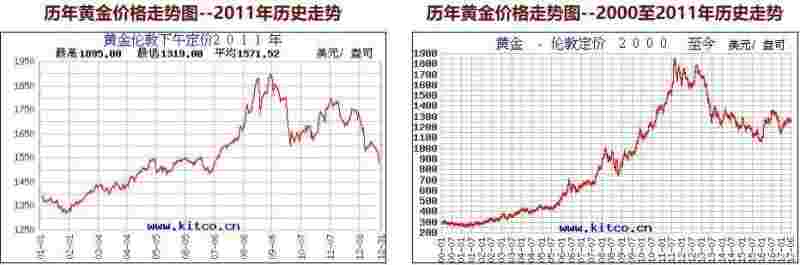 近10年黄金价格一览表,近10年黄金价格一览表人民币-第2张图片-翡翠网