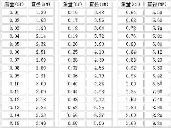一克拉钻石直径多大一克拉的钻石直径大概是多少-第1张图片-翡翠网 一克拉钻石直径多大一克拉的钻石直径大概是多少-第1张图片-翡翠网