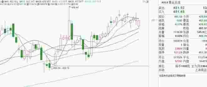 黄金走势,黄金走势图价格走势图-第1张图片-翡翠网