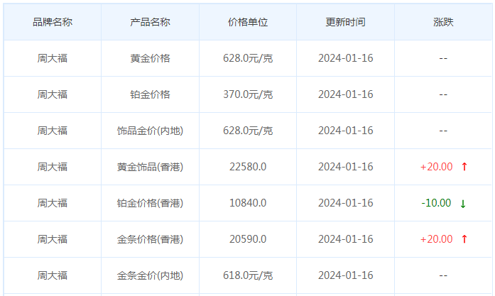 1月16日黄金价格多少?黄金价格今天多少一克?附国内品牌金店价格表-第2张图片-翡翠网