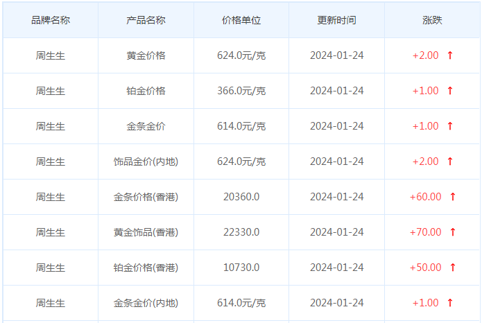 1月24日黄金价格多少?黄金价格今天多少一克?附国内品牌金店价格表-第3张图片-翡翠网