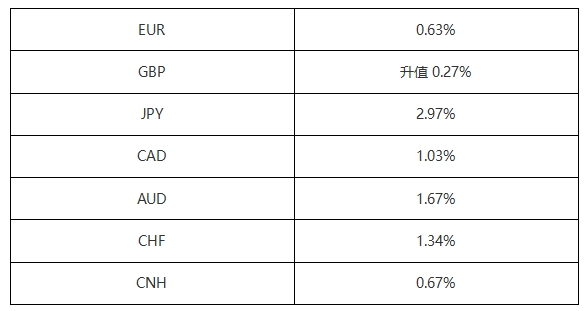 ATFX汇市:2024年以来十个交易日,日元贬值幅度近3%,居主流货币之首-第1张图片-翡翠网 ATFX汇市:2024年以来十个交易日,日元贬值幅度近3%,居主流货币之首-第1张图片-翡翠网