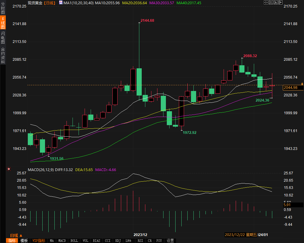 黄金周评：经济数据推迟FED降息预期，黄金收涨但多头优势减弱-第2张图片-翡翠网