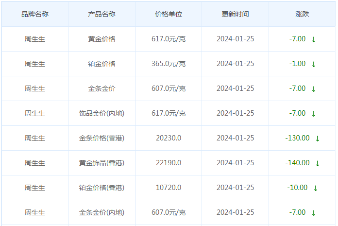 1月25日黄金价格多少?黄金价格今天多少一克?附国内品牌金店价格表-第3张图片-翡翠网