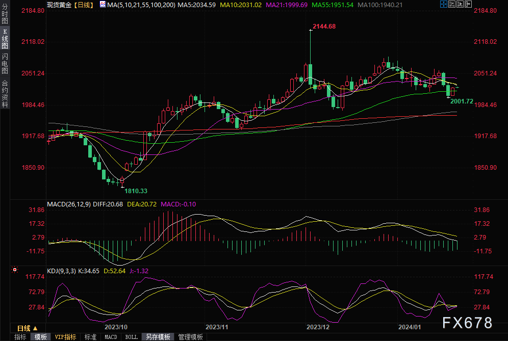 黄金交易提醒：美元仍受阻200日均线，中东紧张局势助力金价收复部分失地-第1张图片-翡翠网