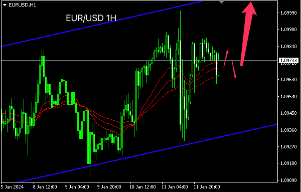 主次节奏:欧元北美开盘后,展开上行测试通道上沿-第1张图片-翡翠网 主次节奏:欧元北美开盘后,展开上行测试通道上沿-第1张图片-翡翠网
