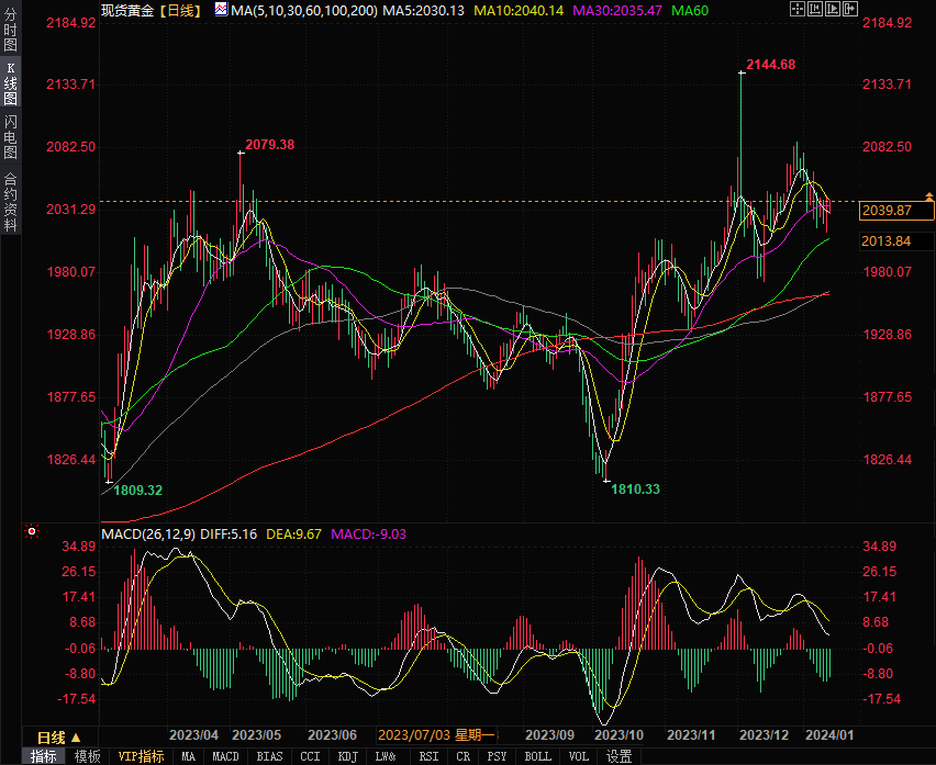 黄金测试2040关口短期内多头仍有优势，关注晚间美国两大重要事件-第1张图片-翡翠网