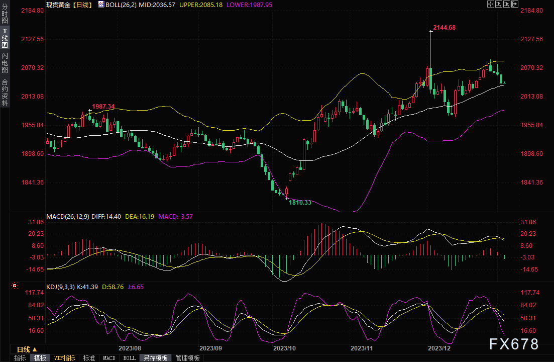 黄金交易提醒：受美元上涨拖累，金价录得四连阴，这是“宣告见顶”了？-第1张图片-翡翠网