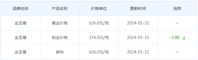 1月31日黄金价格多少?黄金价格今天多少一克?附国内品牌金店价格表-第8张图片-翡翠网 1月31日黄金价格多少?黄金价格今天多少一克?附国内品牌金店价格表-第8张图片-翡翠网