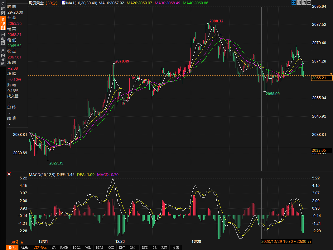 黄金2024年可能涨4%测试历史高点，但需警惕这一风险！-第1张图片-翡翠网
