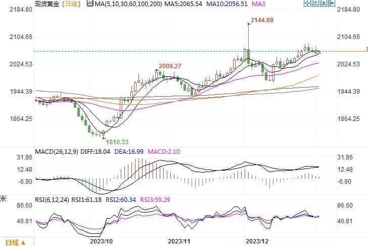 黄金市场分析：美债美元反弹 黄金受压而不弯-第1张图片-翡翠网