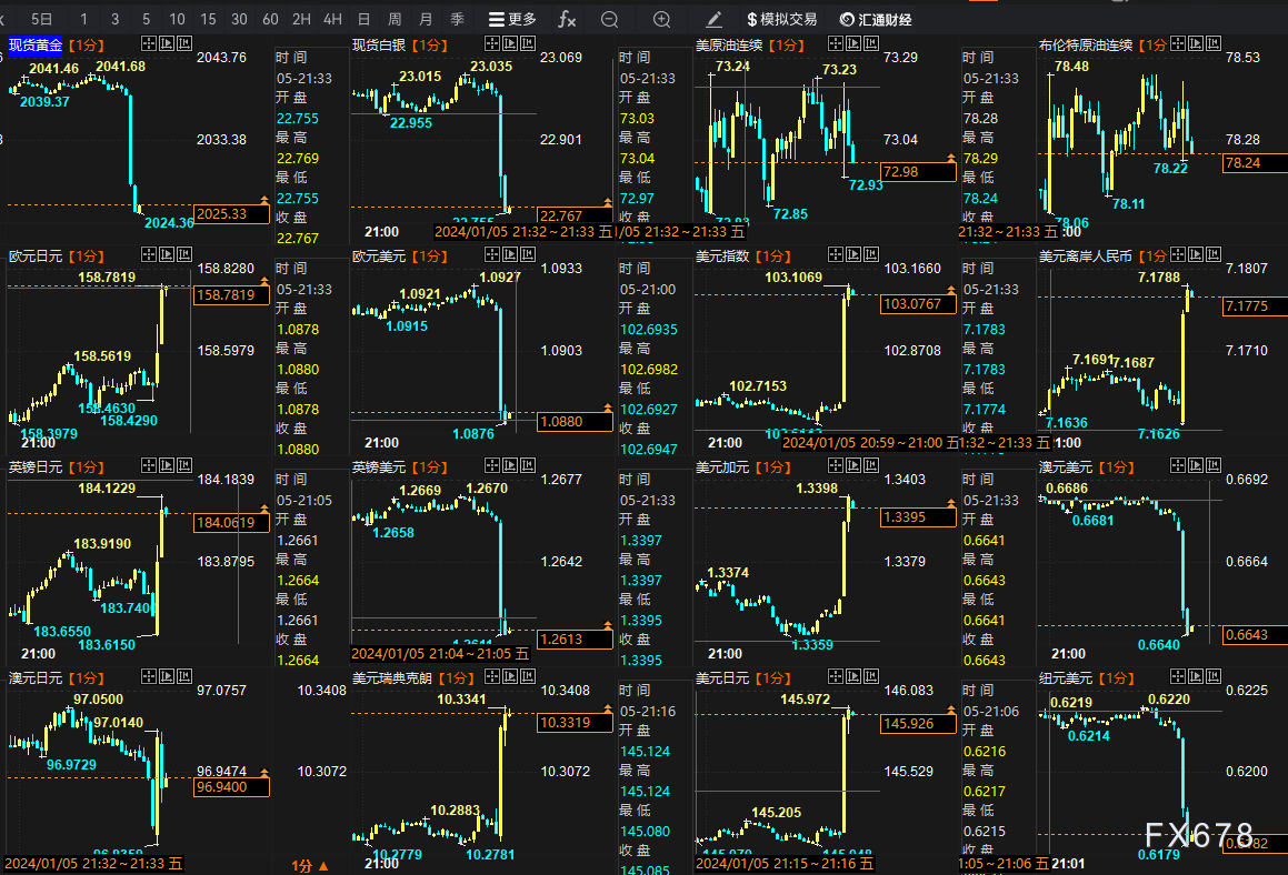 12月靓丽非农暗藏玄机，黄金跳水后迅速反弹巨震逾36美元-第2张图片-翡翠网