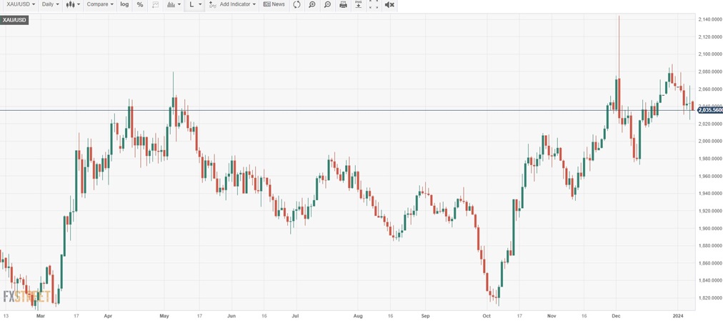 黄金抛售潮突袭！金价日内重挫逾10美元 FXStreet分析师最新黄金技术分析-第1张图片-翡翠网