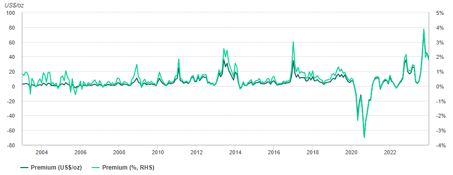 2023年中国黄金市场回顾：需求有所改善，金价“闪闪发光”-第8张图片-翡翠网