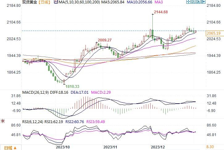 专家预测金价有望在新年创下新高，目前看向3000美元-第2张图片-翡翠网