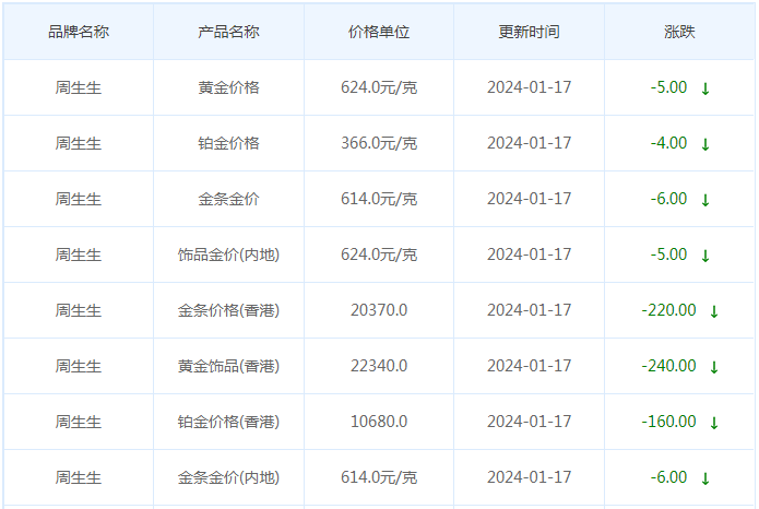 1月17日黄金价格多少?黄金价格今天多少一克?附国内品牌金店价格表-第3张图片-翡翠网 1月17日黄金价格多少?黄金价格今天多少一克?附国内品牌金店价格表-第3张图片-翡翠网