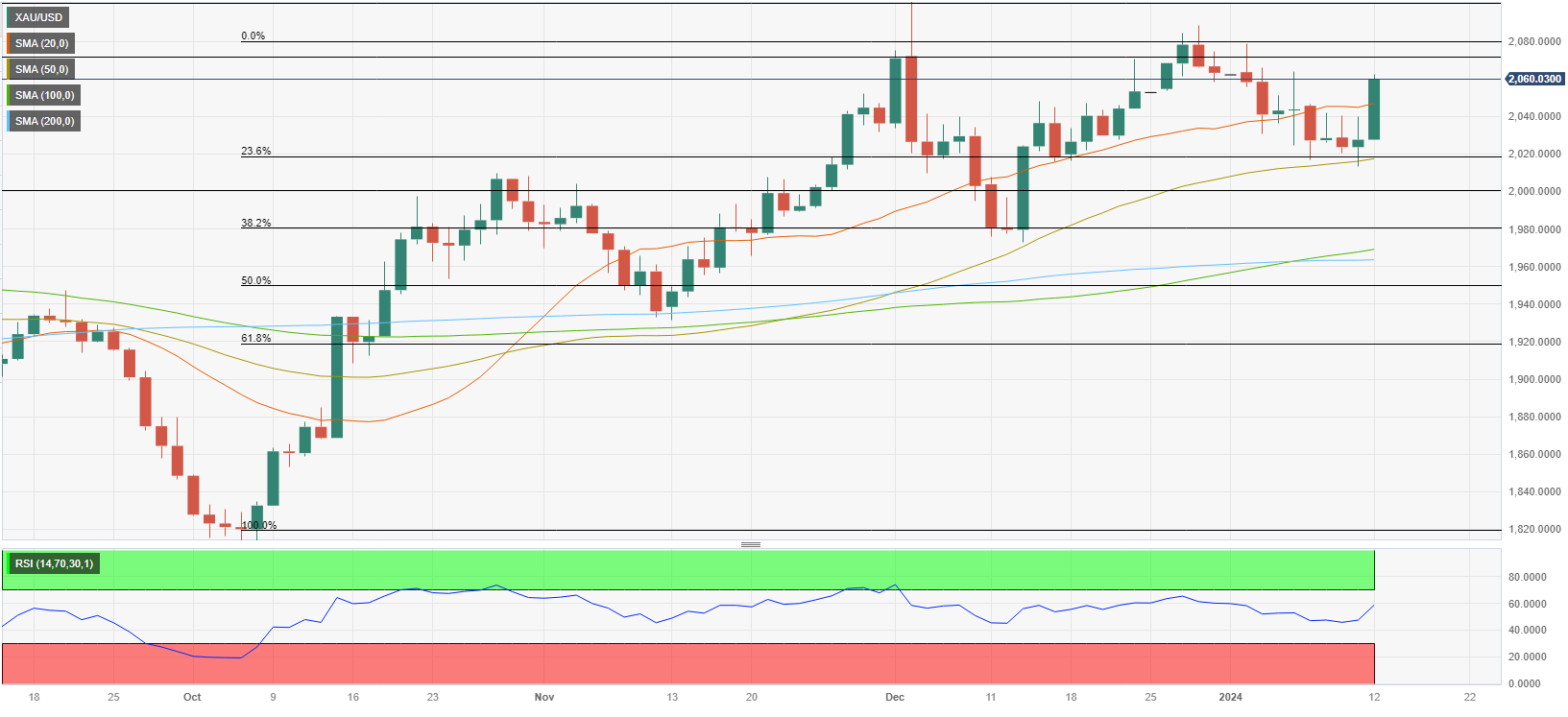 黄金周评：太**！两大利好突袭黄金拔地而起 下周多头将继续高歌猛进？-第2张图片-翡翠网