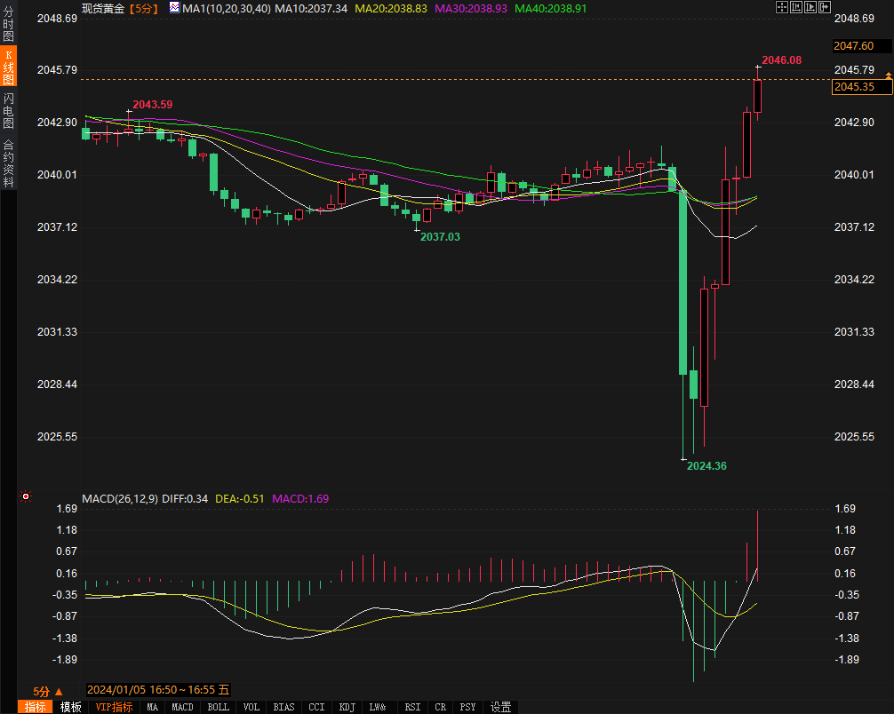 12月靓丽非农暗藏玄机，黄金跳水后迅速反弹巨震逾36美元-第1张图片-翡翠网