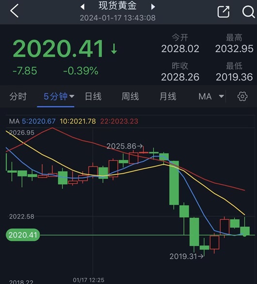 黄金短线突然一波跳水！金价刚刚一度跌破2020美元 黄金最新日内交易分析-第1张图片-翡翠网