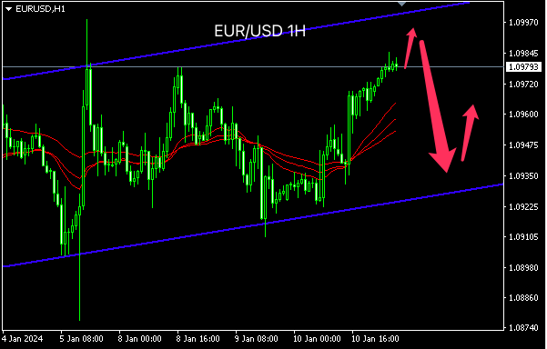 主次节奏：欧元震荡两周，通道内先涨后跌-第1张图片-翡翠网