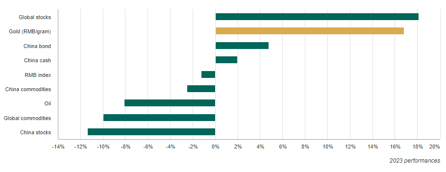 2023年中国黄金市场回顾：需求有所改善，金价“闪闪发光”-第3张图片-翡翠网