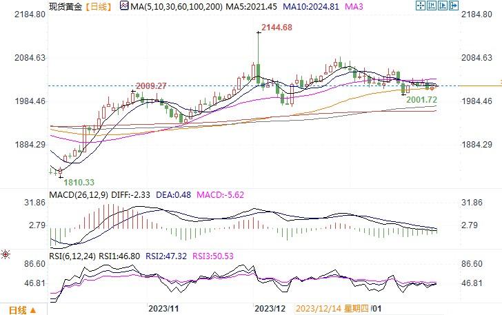 黄金市场分析：美国Q4GDP虽超预期 金价仍坚守在2000上方-第1张图片-翡翠网