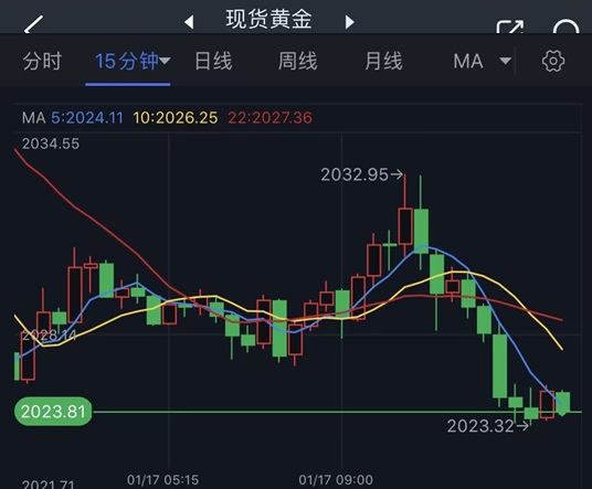 黄金又遭抛售！金价自日高重挫近10美元 黄金空头目标攻克这一重要均线-第1张图片-翡翠网