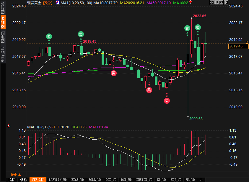美GDP数据向好通胀缓解助燃降息押注，黄金跳水反弹波动逾18美元-第1张图片-翡翠网
