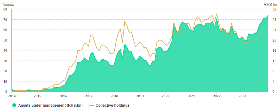 2023年中国黄金市场回顾：需求有所改善，金价“闪闪发光”-第6张图片-翡翠网