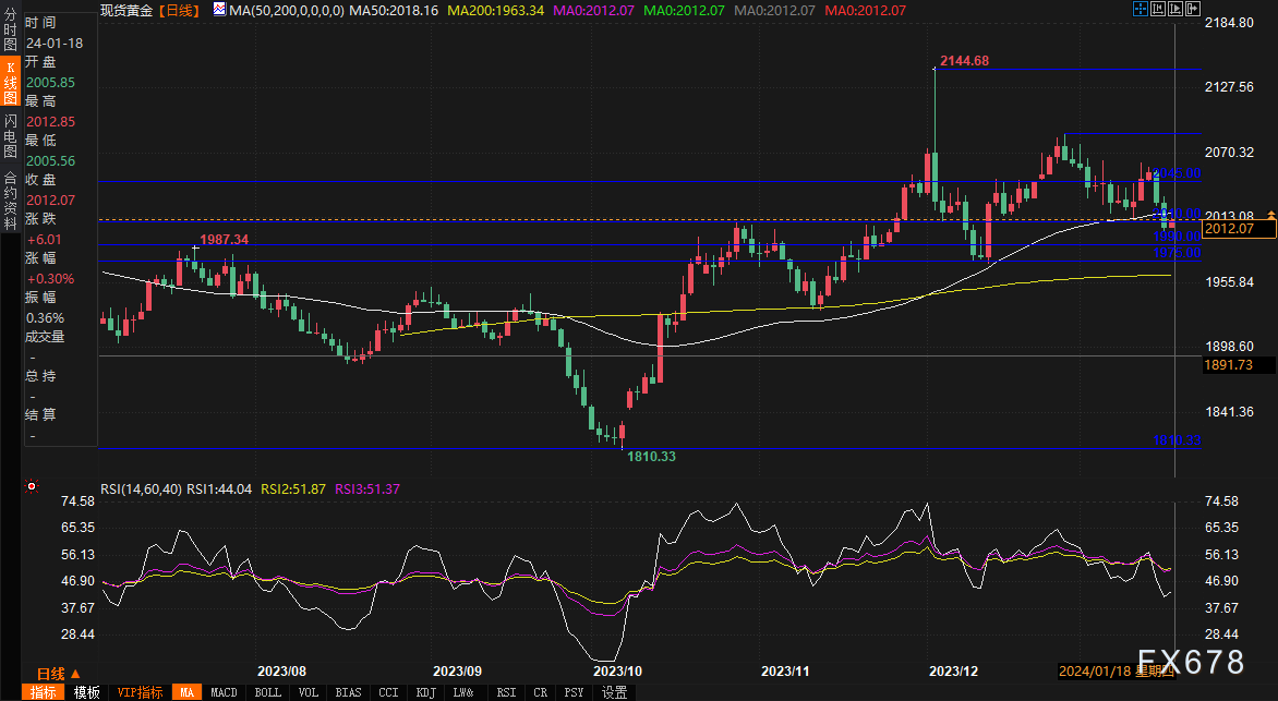 AuAg基金：2024年金价将上涨20%，白银价格将上涨48%-第1张图片-翡翠网