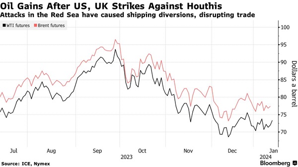 突发！加沙战争扩大 美英对胡塞武装发动联合空袭 金价急涨触及3035、油价跳涨 也门首都传出爆炸声-第2张图片-翡翠网