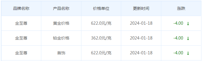 1月18日黄金价格多少?黄金价格今天多少一克?附国内品牌金店价格表-第8张图片-翡翠网 1月18日黄金价格多少?黄金价格今天多少一克?附国内品牌金店价格表-第8张图片-翡翠网