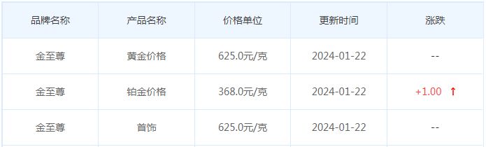 1月22日黄金价格多少?黄金价格今天多少一克?附国内品牌金店价格表-第8张图片-翡翠网 1月22日黄金价格多少?黄金价格今天多少一克?附国内品牌金店价格表-第8张图片-翡翠网