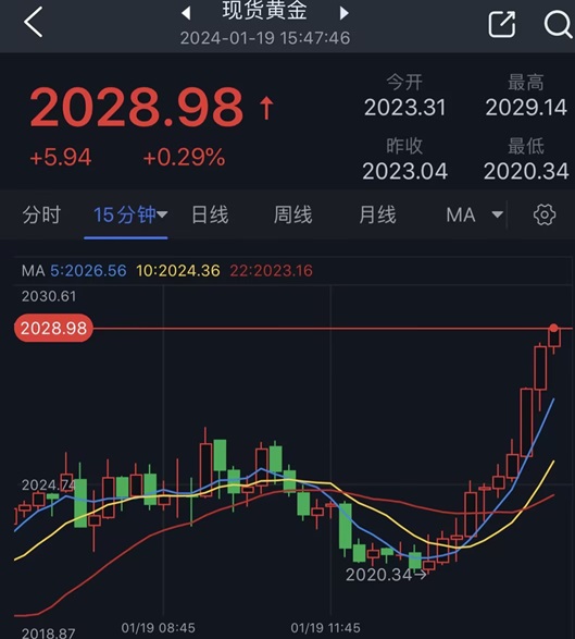 金价短线突然急涨逼近2030美元！小心美国重要数据引发更**动 欧元、英镑、日元和黄金最新交易分析-第1张图片-翡翠网