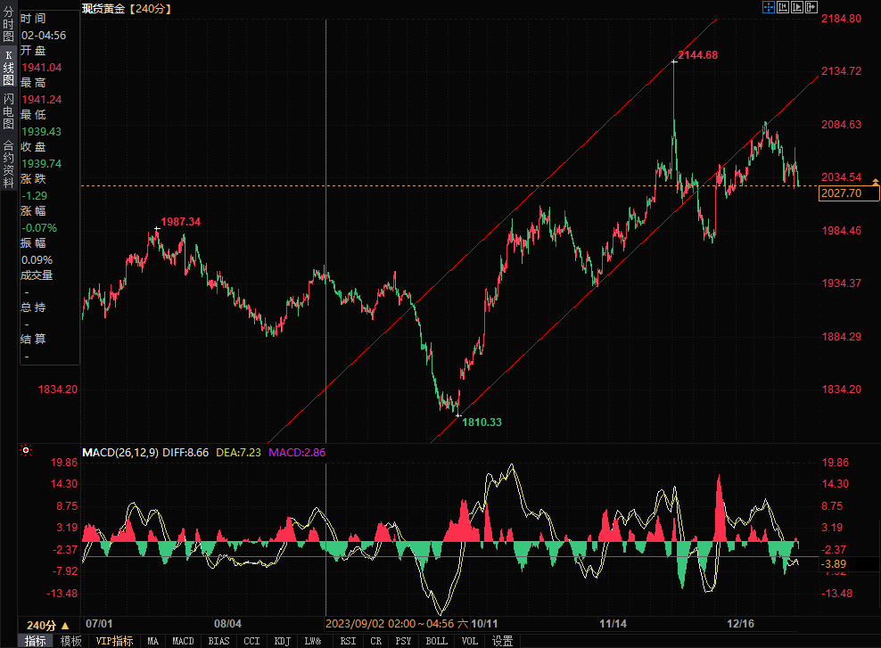 黄金空头瞄准2016，白银关注能否守住23美元-第1张图片-翡翠网