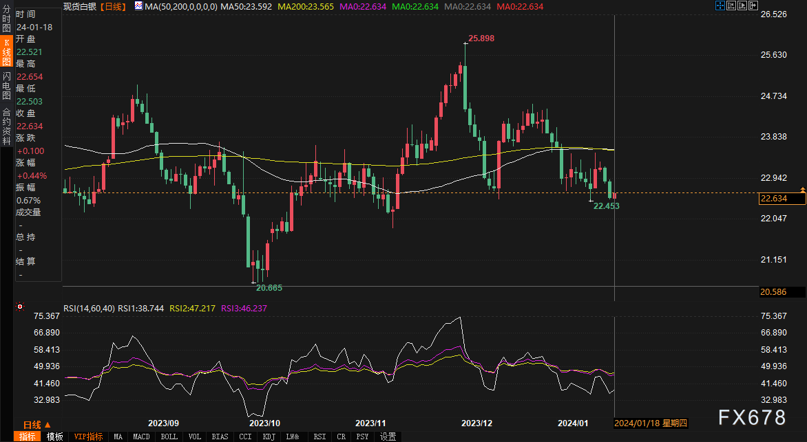 AuAg基金：2024年金价将上涨20%，白银价格将上涨48%-第2张图片-翡翠网