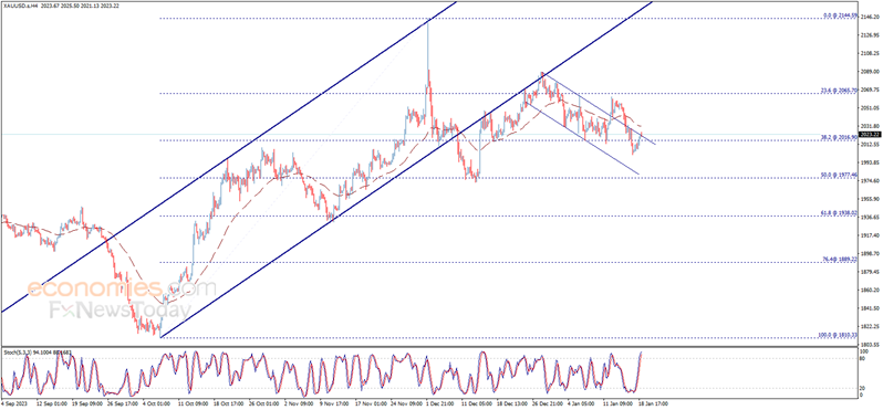金价短线突然急涨逼近2030美元！小心美国重要数据引发更**动 欧元、英镑、日元和黄金最新交易分析-第5张图片-翡翠网