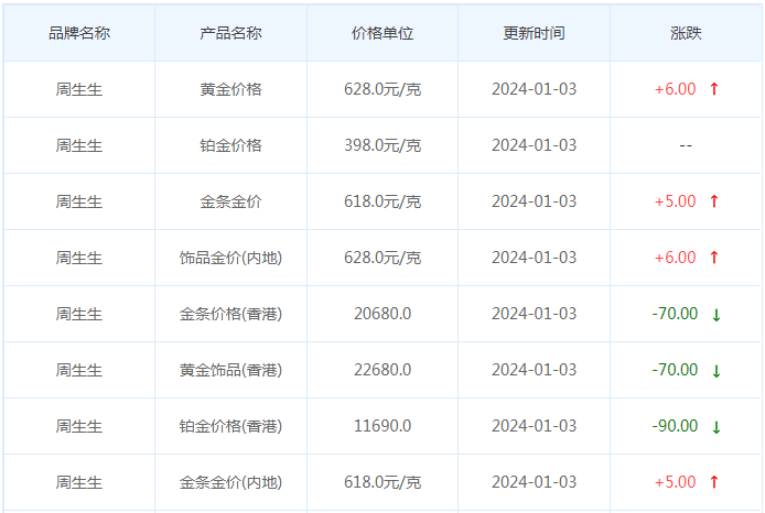 1月3日黄金价格多少?黄金价格今天多少一克?附国内品牌金店价格表-第3张图片-翡翠网