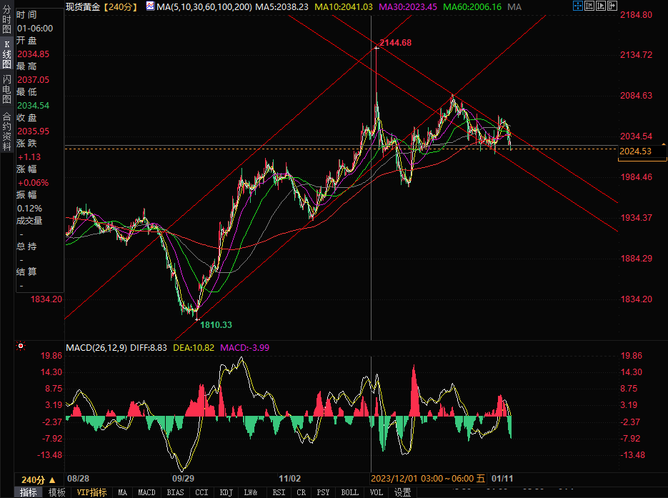金银技术分析：黄金关注2016，白银或跌向22.25-第1张图片-翡翠网