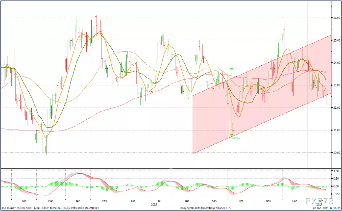 黄金和白银价格承压，但环境仍有利于黄金-第3张图片-翡翠网