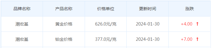 1月30日黄金价格多少?黄金价格今天多少一克?附国内品牌金店价格表-第7张图片-翡翠网