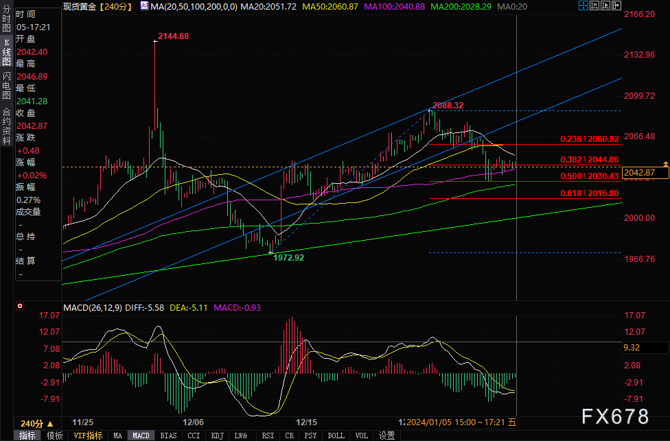 非农公布前现货黄金弱势下跌，有望在2020美元获得支撑-第2张图片-翡翠网