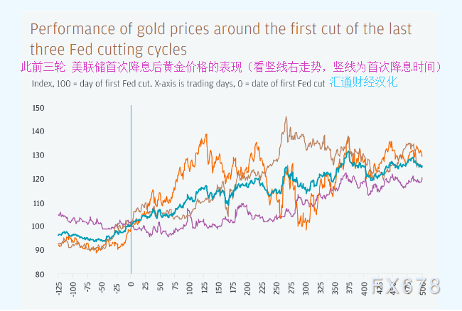 摩根大通：美联储料将降息125个基点，黄金白银中期最值得看涨-第1张图片-翡翠网