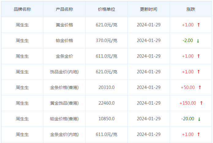 1月29日黄金价格多少?黄金价格今天多少一克?附国内品牌金店价格表-第3张图片-翡翠网