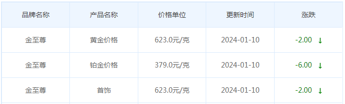 1月10日黄金价格多少?黄金价格今天多少一克?附国内品牌金店价格表-第8张图片-翡翠网 1月10日黄金价格多少?黄金价格今天多少一克?附国内品牌金店价格表-第8张图片-翡翠网