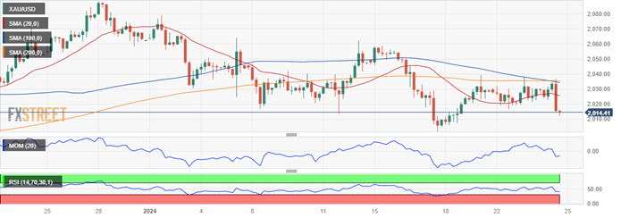 金价周三暴跌的原因找到了！FXStreet首席分析师：金价恐再大跌逾15美元-第3张图片-翡翠网
