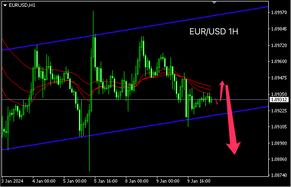 主次节奏：欧元持续震荡，弱势走低1.0880-第1张图片-翡翠网