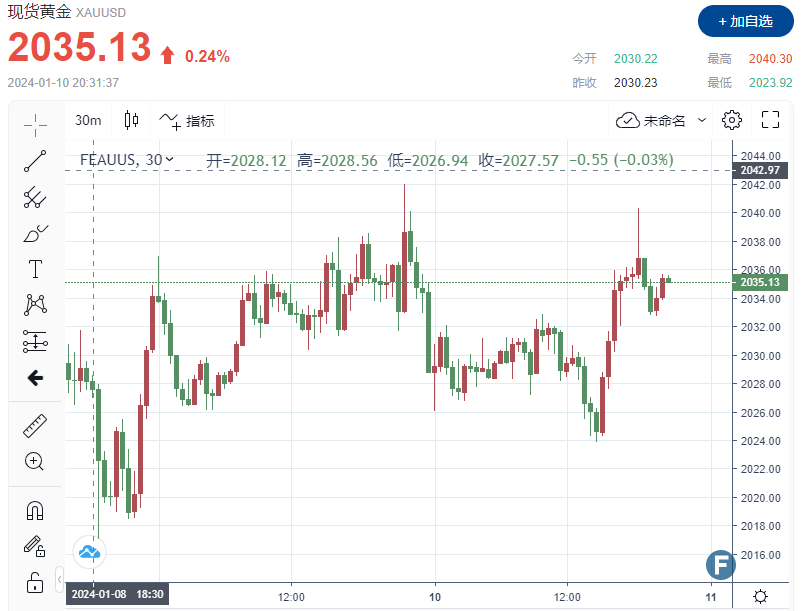 警惕市场“大变脸”！金价面临降息焦虑压力，在2030关口“观望” 警惕美联储“三把手”再放鹰！-第1张图片-翡翠网