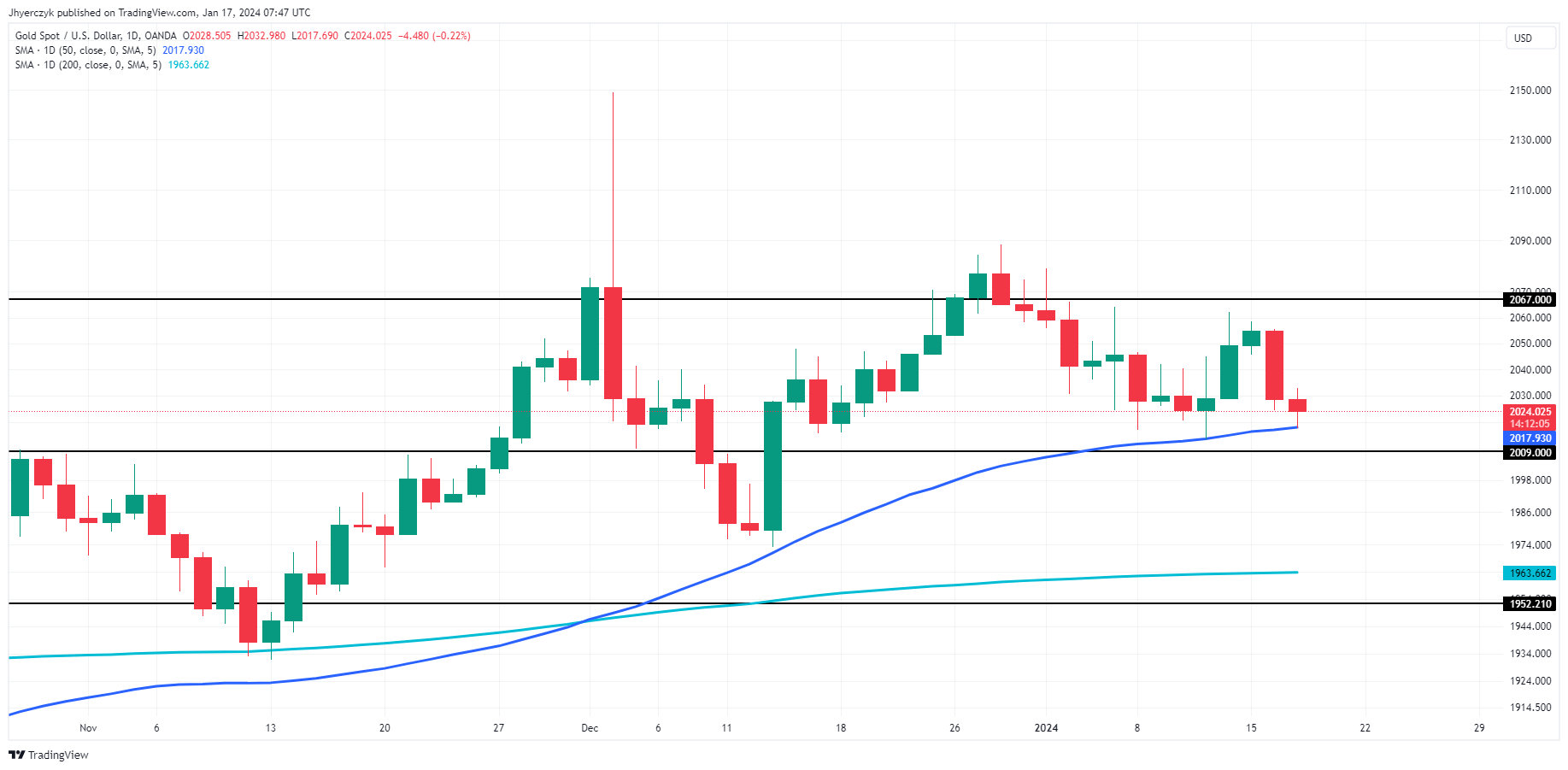 鹰派威力果然迅猛！黄金跌破2020后痛苦挣扎 FXEmpire：金价多空趋势面临敏感逆转时刻-第1张图片-翡翠网