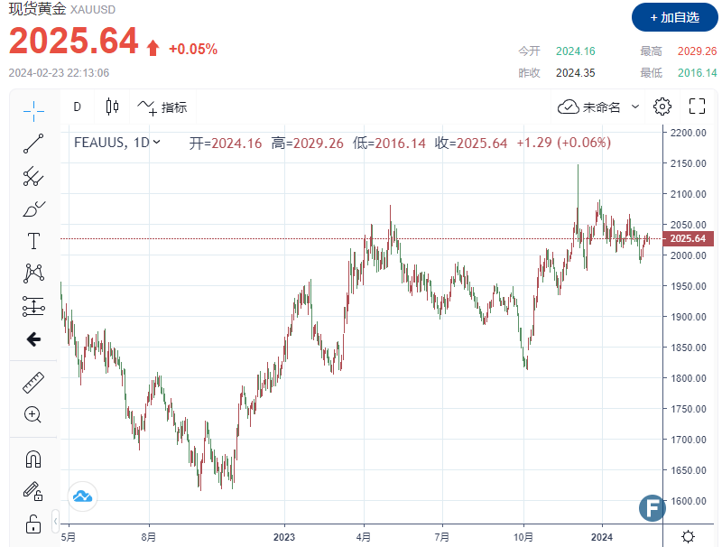 警惕贵金属市场突然变天！“双利好”加持下，金价仍未突破2030-第1张图片-翡翠网